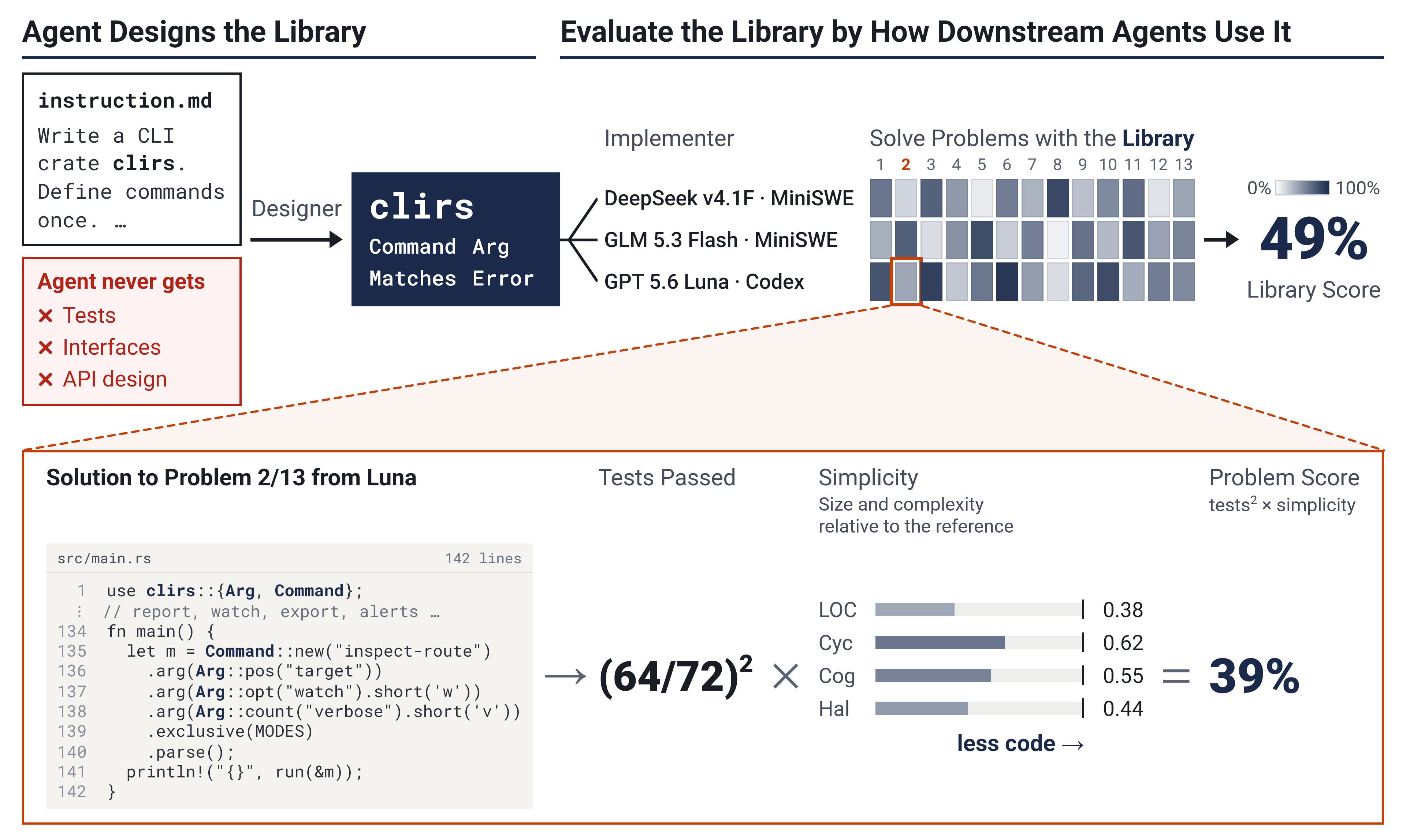 Diagram of one LibraryDesignBench task, from the spec the designer gets to one solution's score. Each part is described below.
